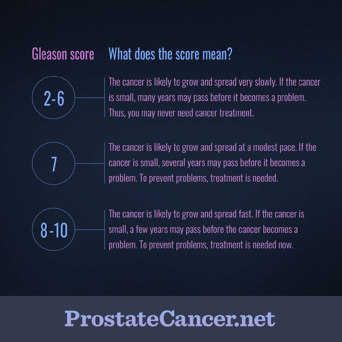 Gleason terminology including score range 2 to 6, 7, and 8 to 10