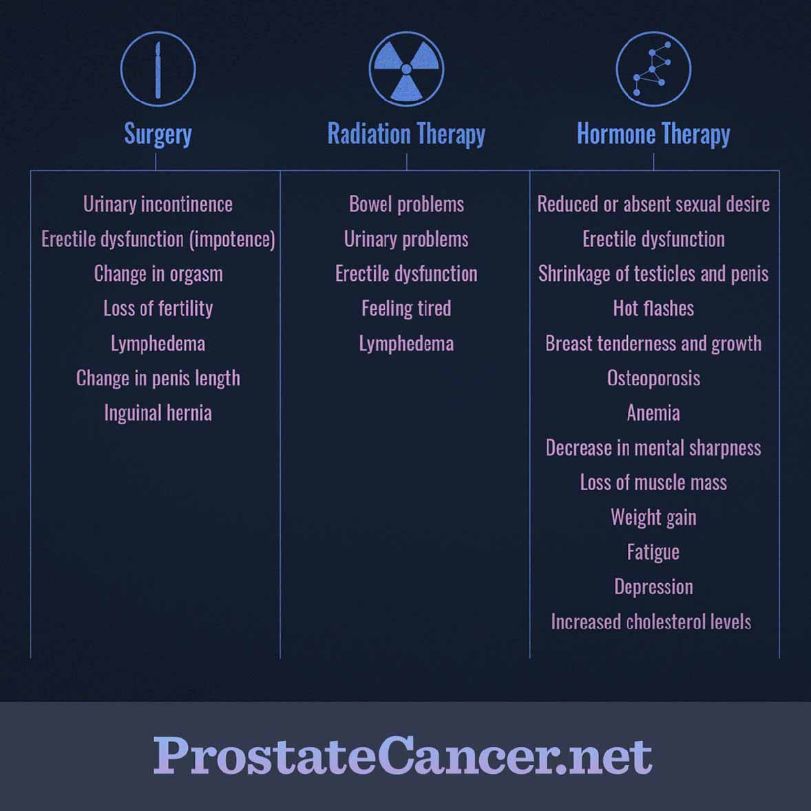 Listings of possible side effects from surgery, radiation therapy, and hormone therapy