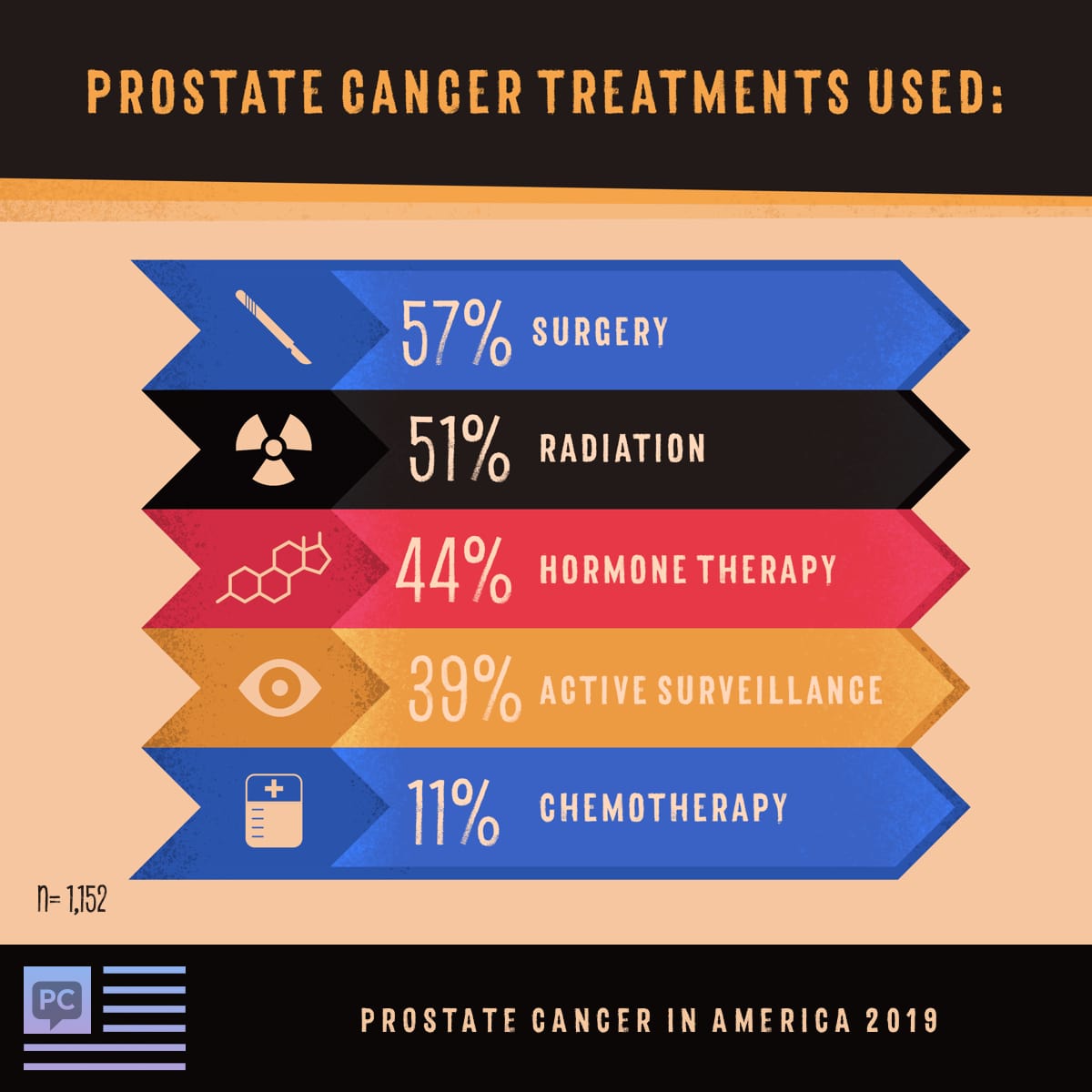 Respondents used surgery (57%), radiation (51%), hormone therapy (44%), active surveillance (39%) and chemotherapy (11%)