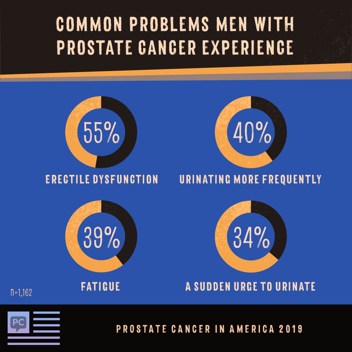 Respondents reported erectile dysfunction (55%), urinating more frequently (40%), fatigue (39%), sudden urge to urinate (34%)