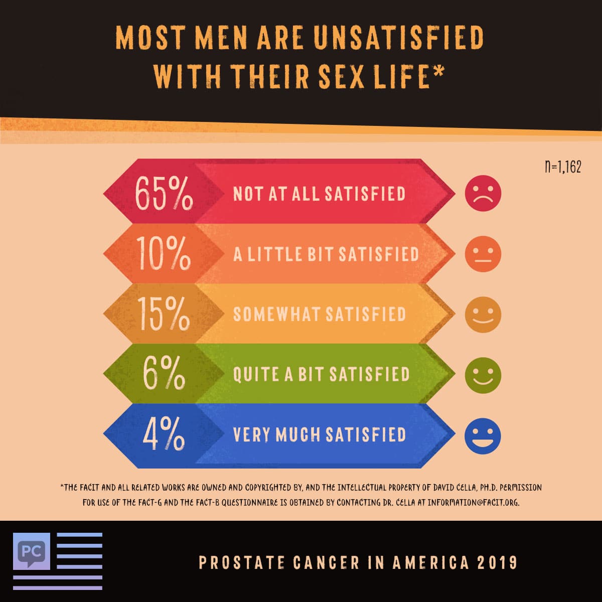 Sex life satisfaction reported as: not at all (65%), a little bit (10%), somewhat (15%), quite a bit (6%), very much (4%)