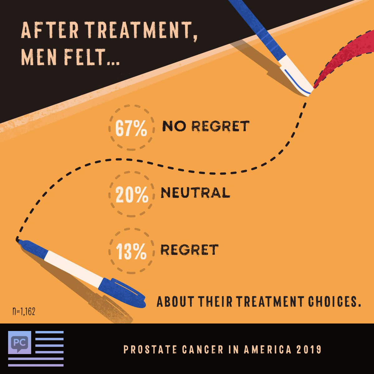 After treatment, men felt no regret (67%), neutral (20%), regret (13%) about their treatment choice.