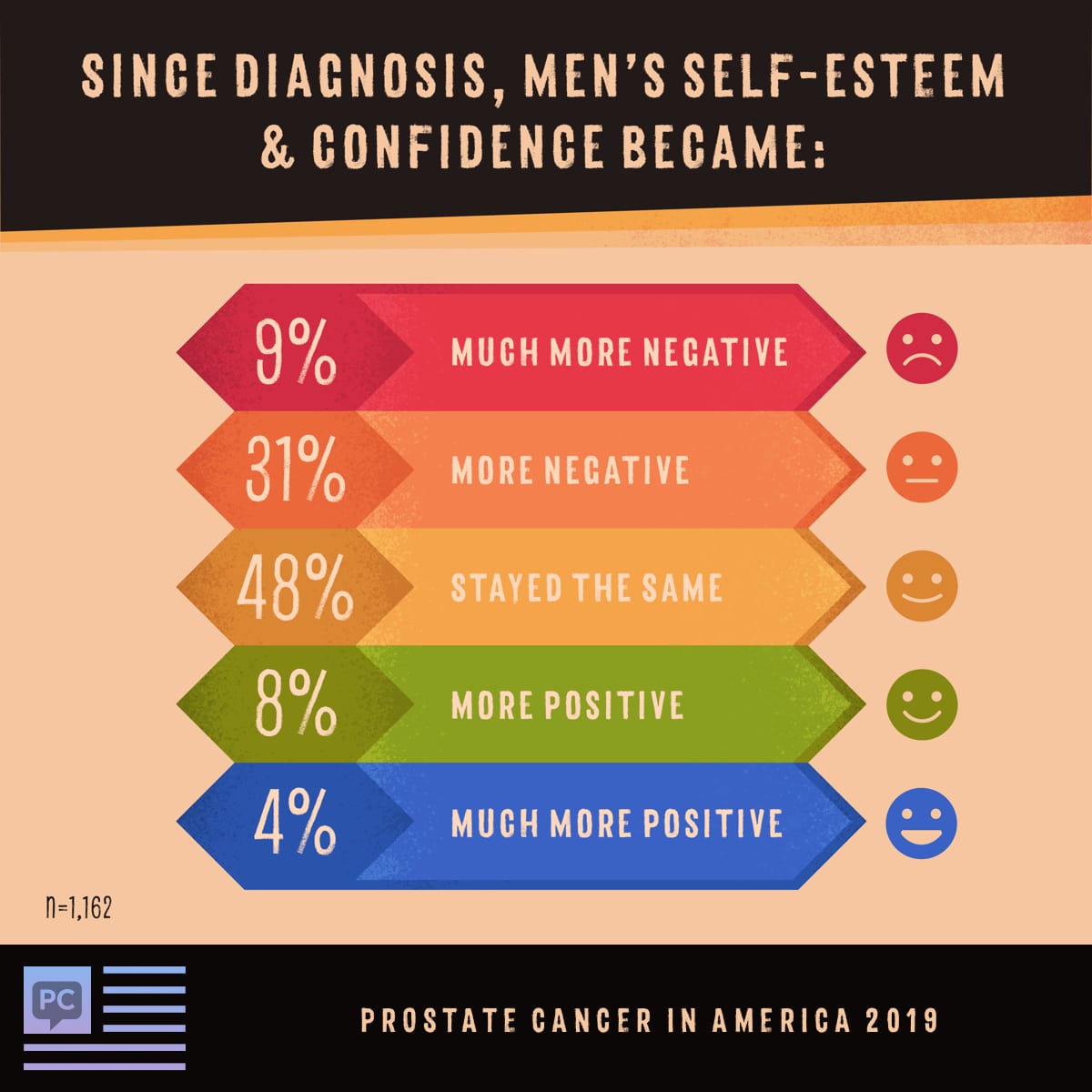 Self-esteem/confidence %: much more negative (9), more negative (31), same (48), more positive (8), much more positive (4)
