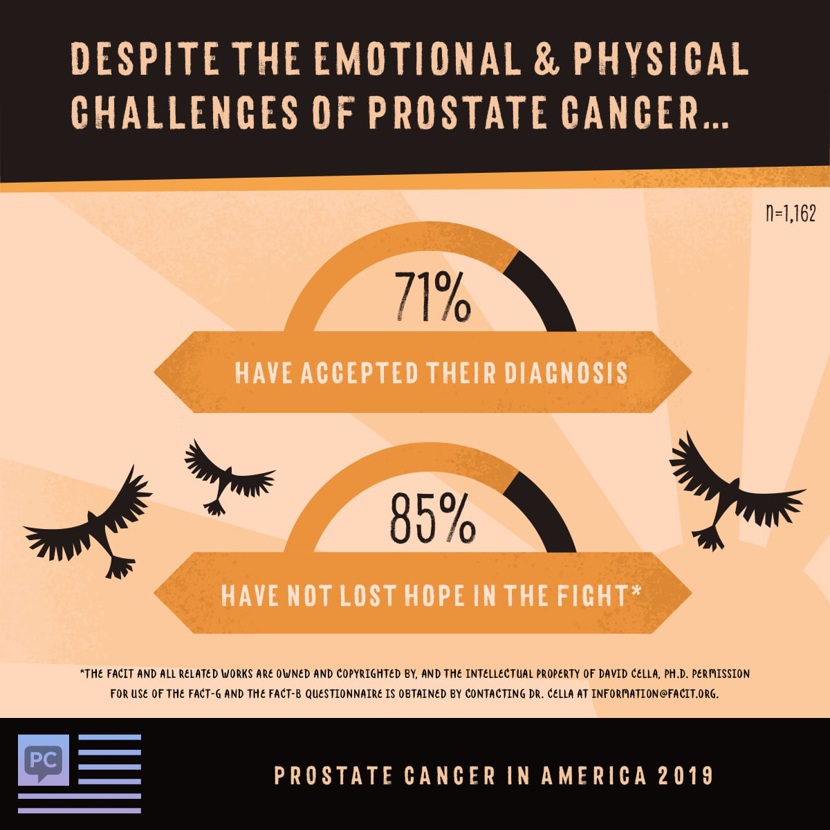 Despite the emotional and physical challenges, 71% accepted their diagnosis and 85% have not lost hope in the fight.