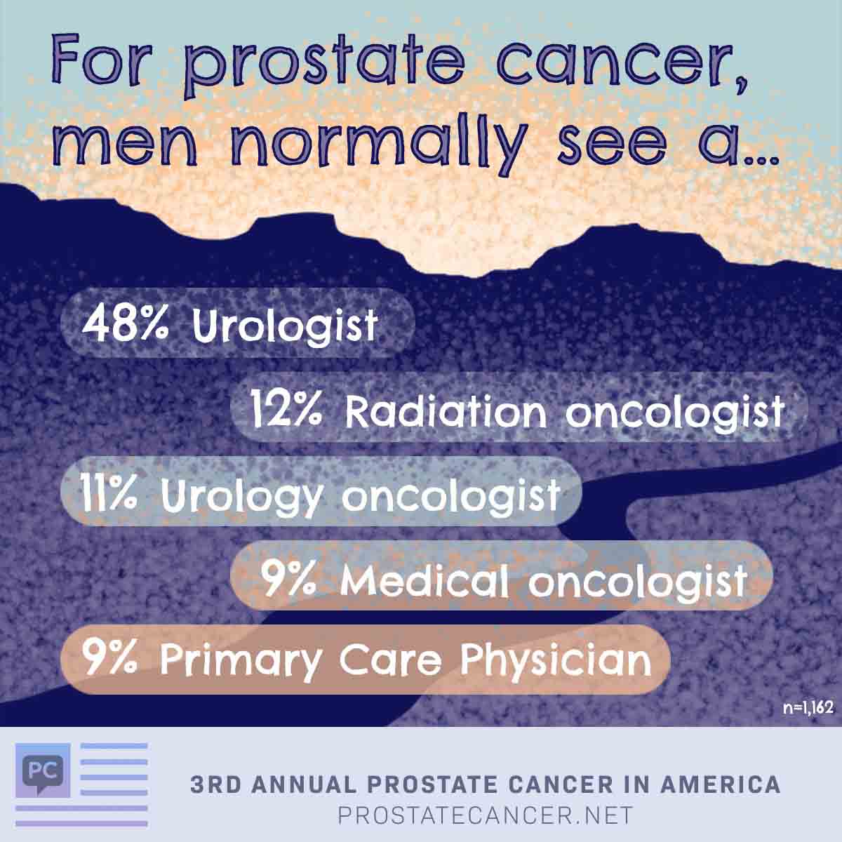 For prostate cancer, men normally see a urologist 48%, radiation oncologist 12%, urology oncologist 11%, medical oncologist 9%, primary care physician 9%