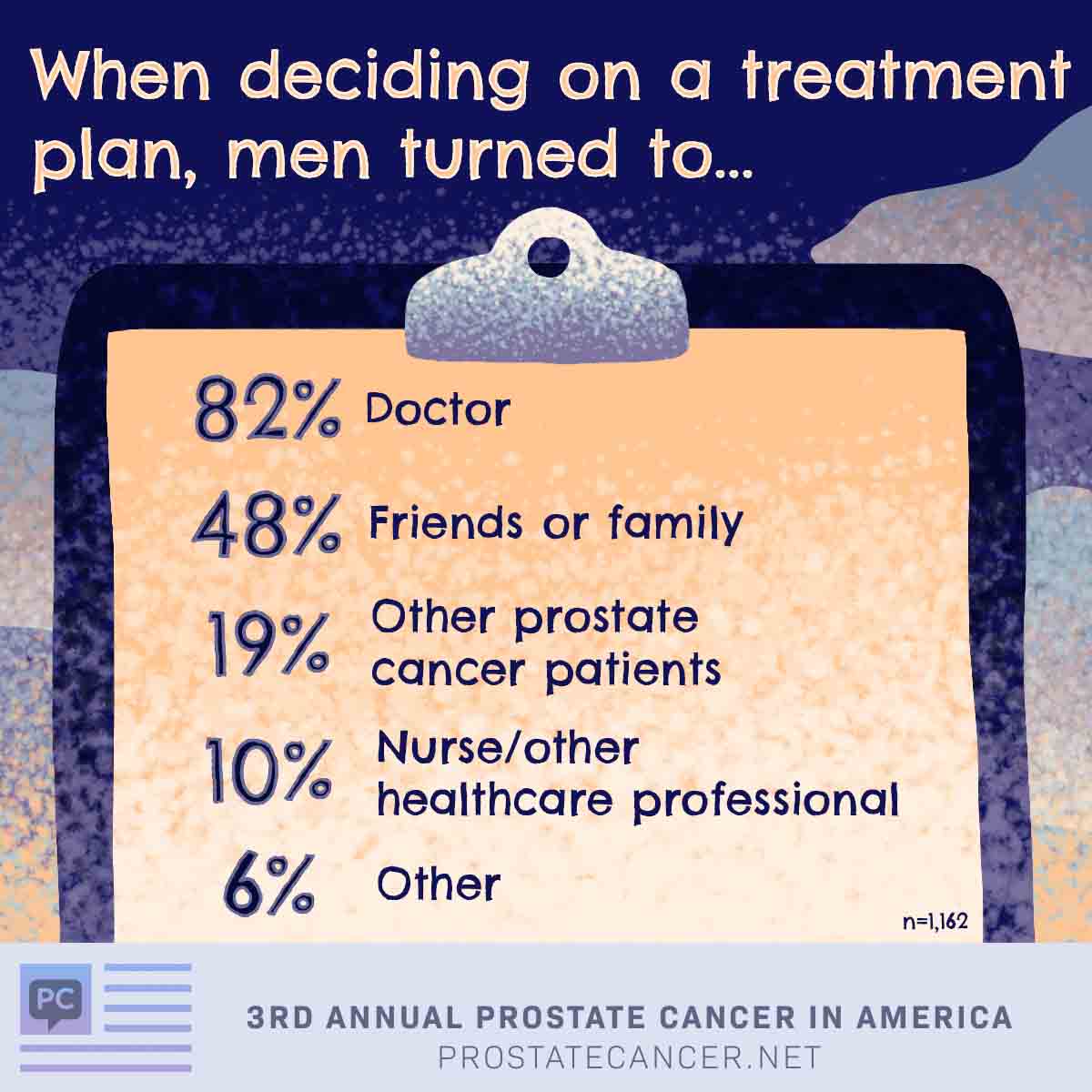 When deciding on a treatment plan, men turn to doctor 82%, friends or family 48%, other prostate cancer patients 19%, nurse or other healthcare professional 10%, other 6%