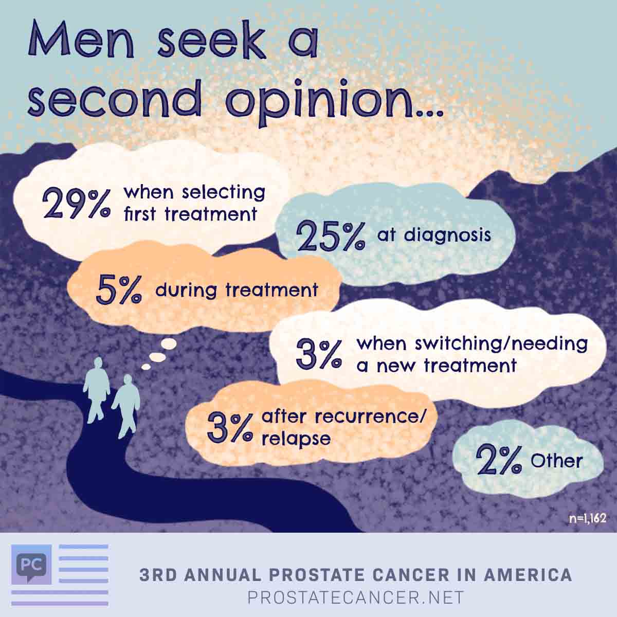 Men seek a second opinion when selecting first treatment 29%, at diagnosis 25%, during treatment 5%, when switching/needing a new treatment 3%, after recurrence/relapse 3%, other 2%.