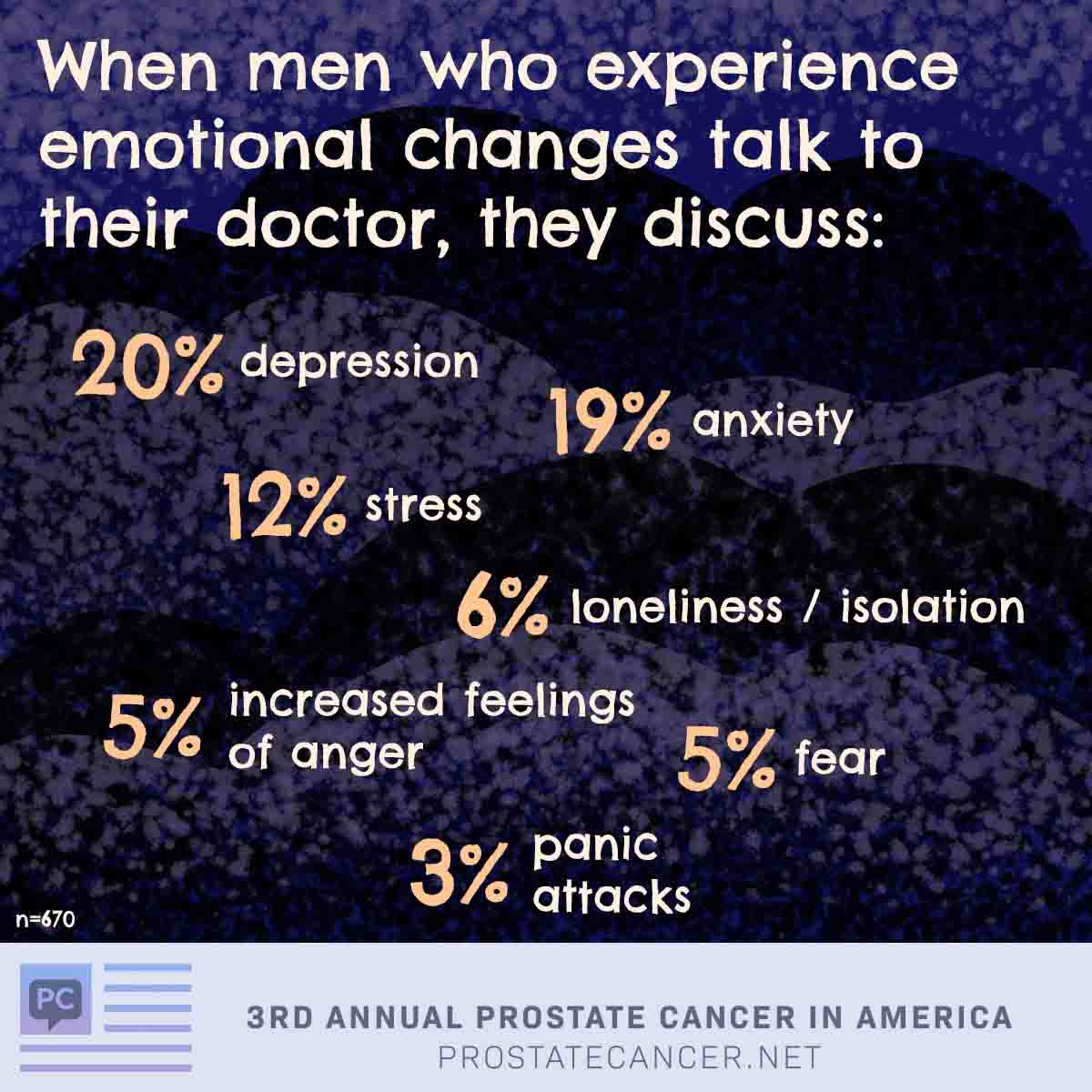 When men who experience emotional changes talk to their doctor, they discuss depression 20%, anxiety 19%, stress 12%, loneliness/isolation 6%, fear 5%, increased feelings of anger 5%, panic attacks 3%.