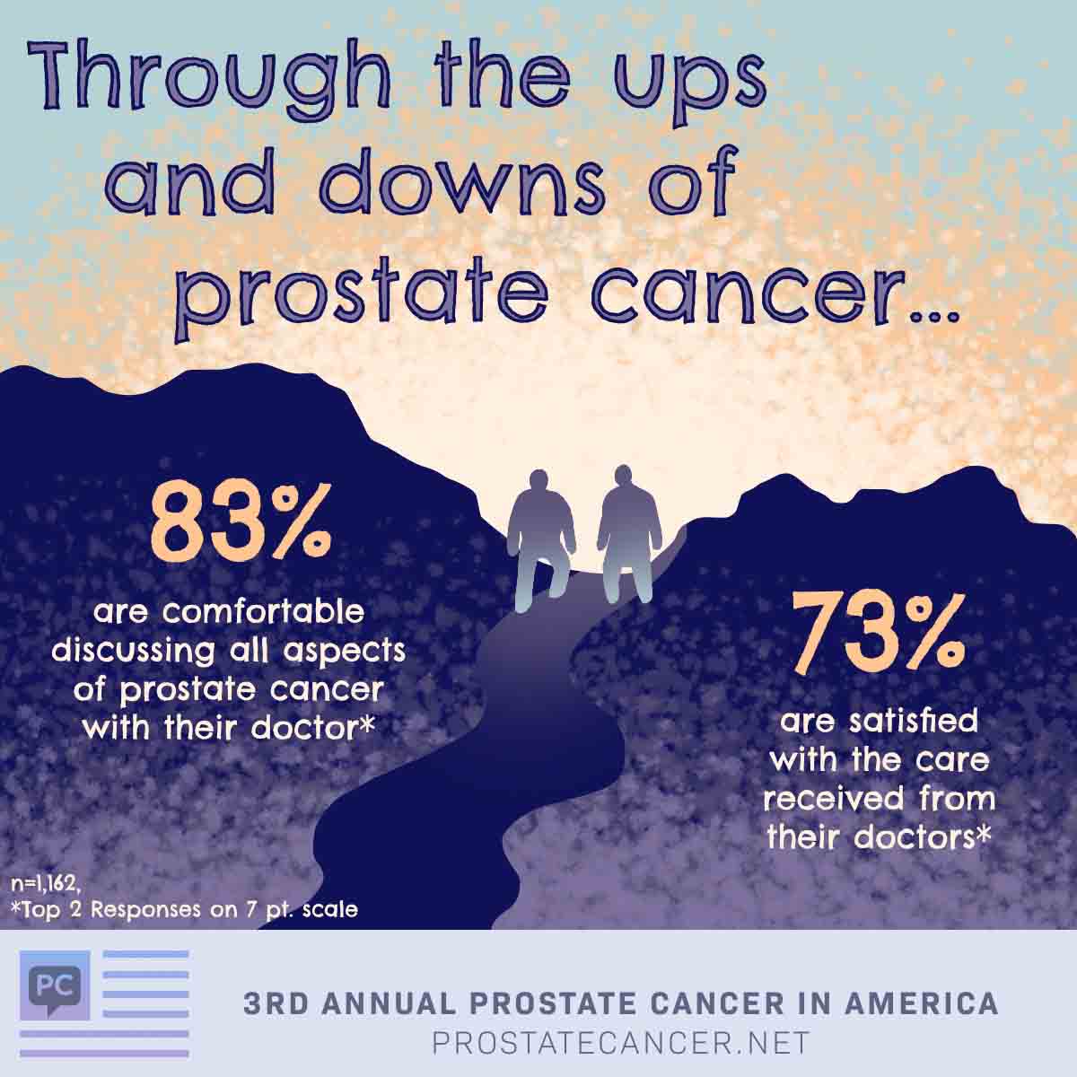 Through the ups and downs of prostate cancer 83% are comfortable discussing all aspects of prostate cancer with their doctor and 73% are satisfied with the care received from their doctors.