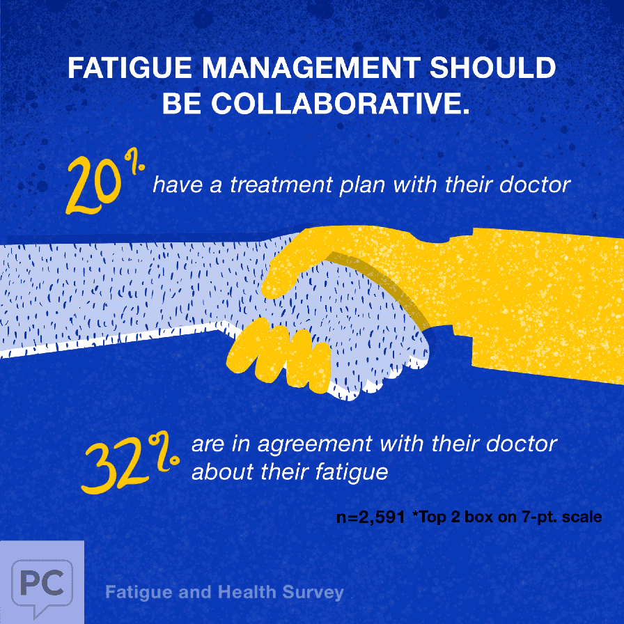 20% have treatment plan with doctor, 32% are in agreement with their doctor about their fatigue 
