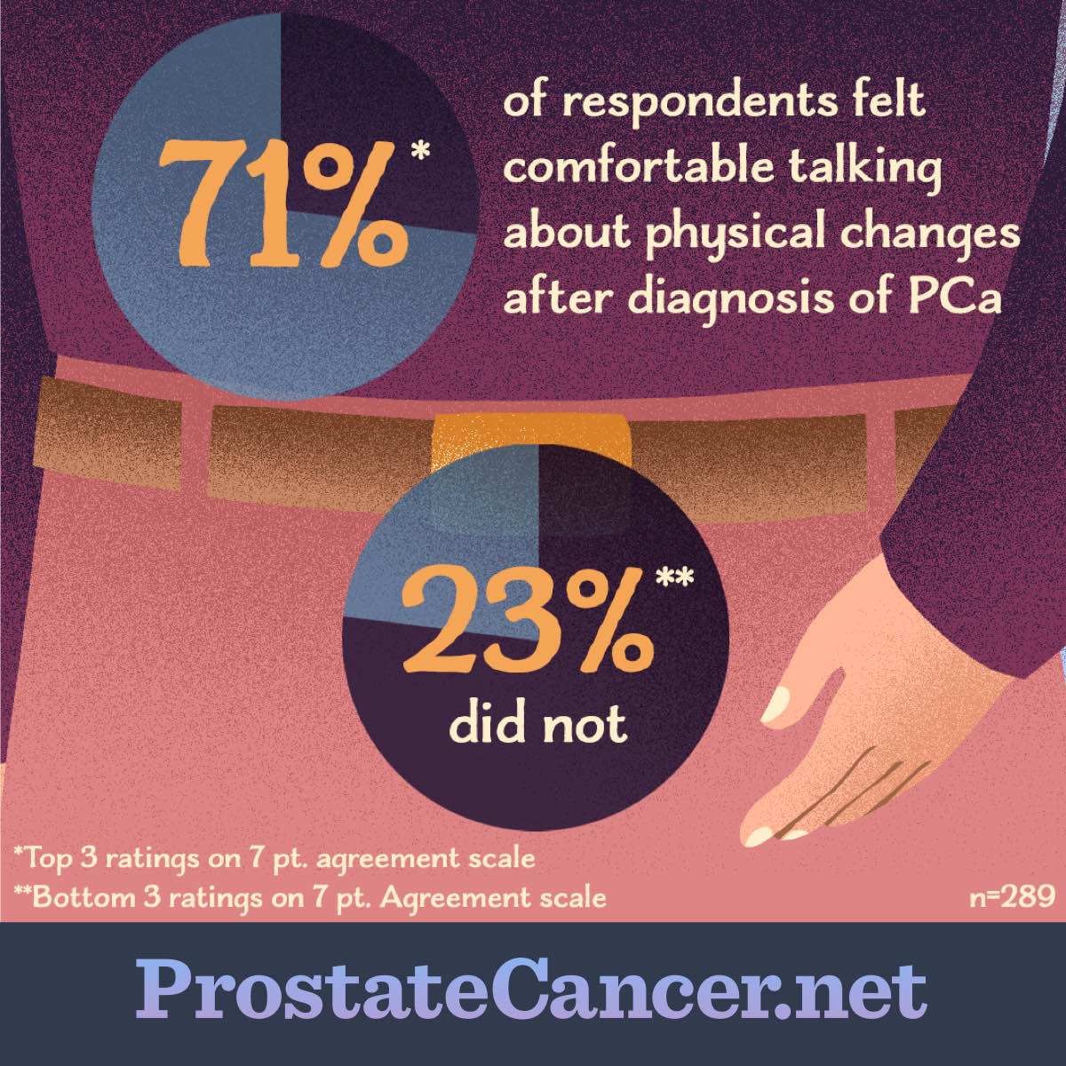 71% of respondents felt comfortable talking about physical changes after diagnosis of PCa, 23% did not.