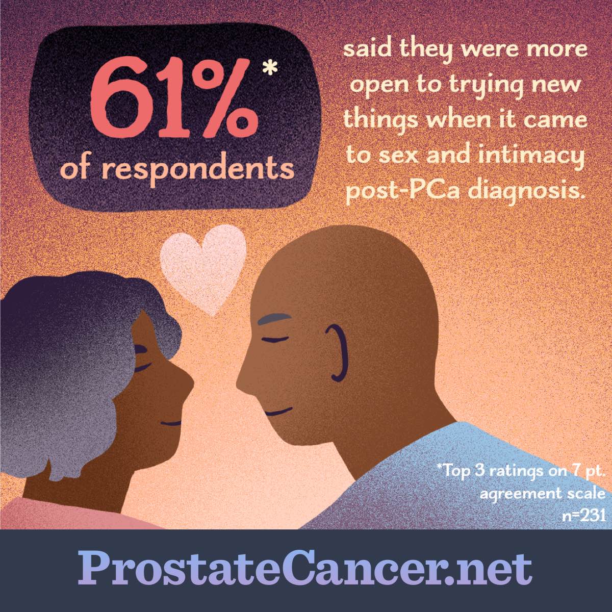 61% of respondents said they were more open to trying new things when it came to sex and intimacy post-PCa diagnosis.