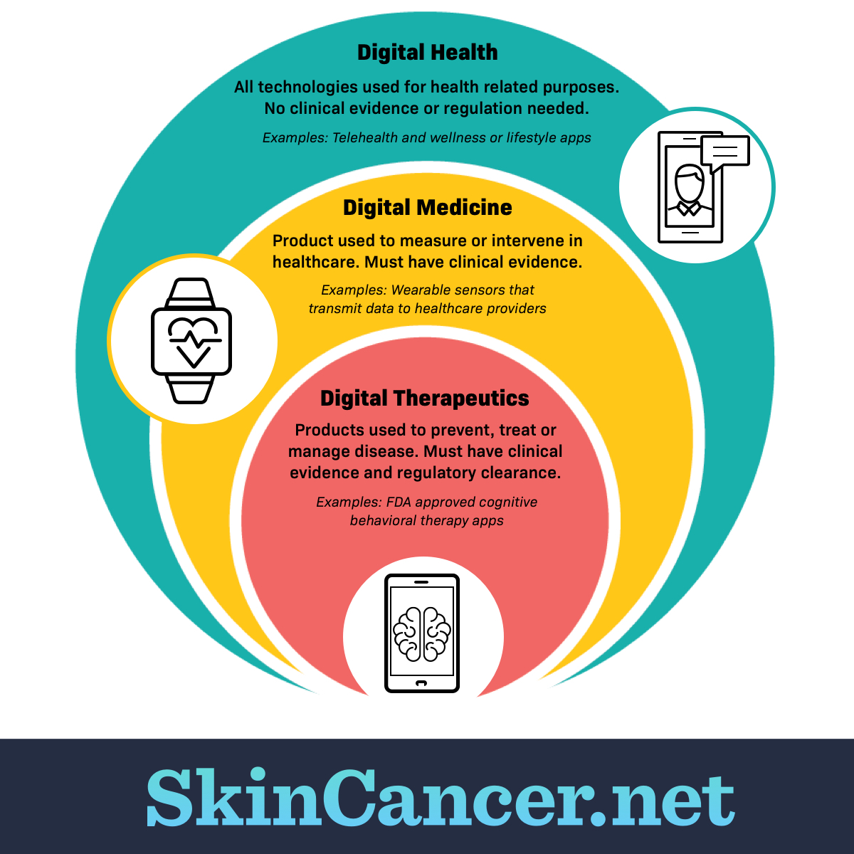 Digital therapeutics chart